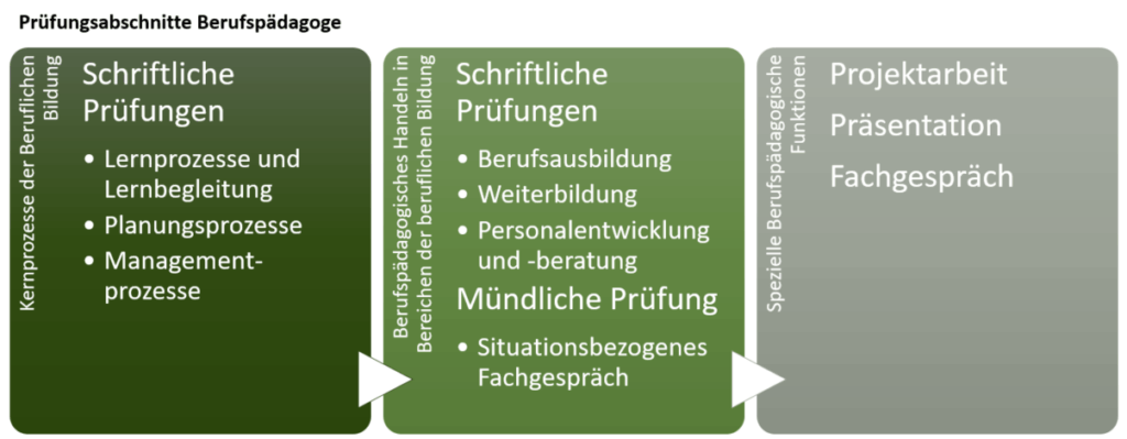 Schematische Darstellung der Prüfungsabschnitte der Prüfung der Berufspädagogen