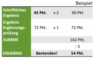 Beispielhafte Darstellung der Berechnung des Endergebnisses einer mündlichen Ergänzungsprüfung