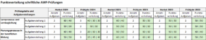 Übersicht der Punkteverteilung schriftliche AWP-Prüfungen seit 2022