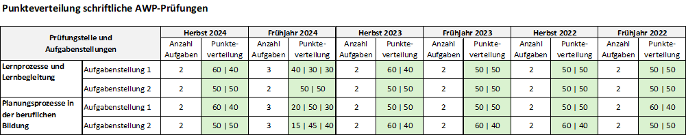 Tabellarische Übersicht der Anzahl der Aufgaben je AWP-Prüfung und Punkte je Aufgabe von 2022-2024