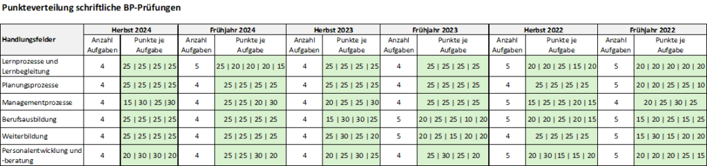 Tabellarische Übersicht der Anzahl der Aufgaben je BP-Prüfung und Punkte je Aufgabe von 2022-2024