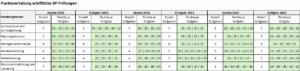 Übersicht der Punkteverteilung schriftliche BP-Prüfungen seit 2022