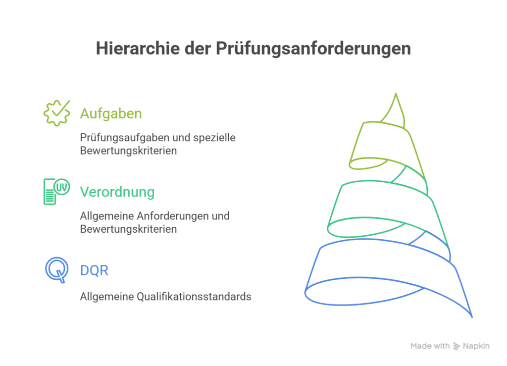 Hierarchie der Prüfungsanforderungen