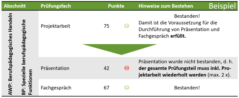 Beispielhafte Darstellung der Auswirkung, falls ein Prüfungsteil der AWP-/BP-Prüfung in Abschnitt 3 nicht bestanden wird