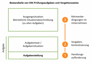 Struktur IHK-Prüfungsaufgaben und Vorgehensweise